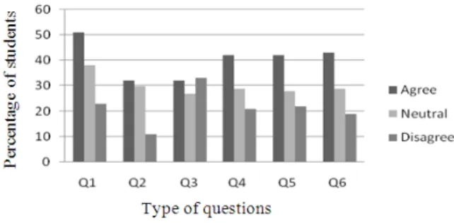 Fig. 3: Percentage of respondent for scenario 7 