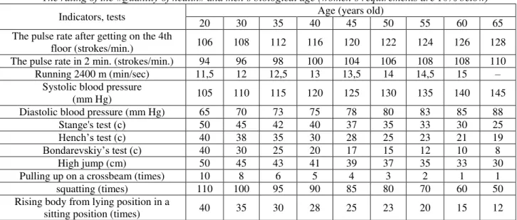 Table 1  The rating of the «Quantity of health» and men’s biological age (women’s requirements are 10% below)