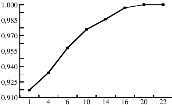 Figure  10,  Figure  11  shows  plots  of  the  probability  of  correct  recognition, and time for all 55 types of complex objects on the  amount of standards