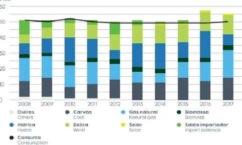 Figura 2.5 - Geração de eletricidade por fonte de energia desde o ano 2008 em Portugal Continental