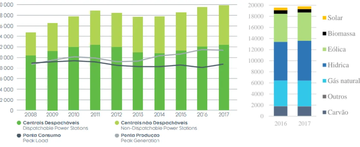 Figura 2.6 – Do lado esquerdo: Evolução da potência instalada desde 2008 por tipo de central, ponta de consumo e de  geração; Do lado direito: Potência instalada para os anos de 2016 e 2017 por fonte de energia (adaptada de: [8]) 