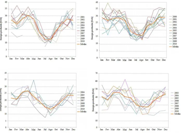 Figura 3.1 - Variação da geração de energia eólica: Central eólica de Storm Lake (Iowa, USA); Central eólica de Lake  Benton (Minnesota, USA); Central eólica de Blue Canyon (Oklahoma, USA); Central eólica de Trent Mesa (Texas, USA)