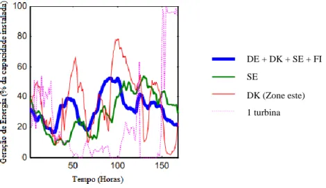 Figura 3.2 – Variação da geração de energia eólica: A rosa e tracejado por uma turbina; A vermelho na zona este da  Dinamarca (DK); A verde na Suécia (SE); A azul na Alemanha (DE), Dinamarca (DK), Suécia (SE) e Finlândia (FI) em 