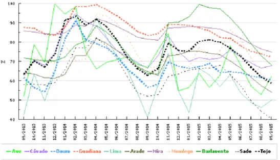 Figura 3.4 – Evolução do volume armazenado por bacia hidrográfica (retirada de: [17]) 050100150200250