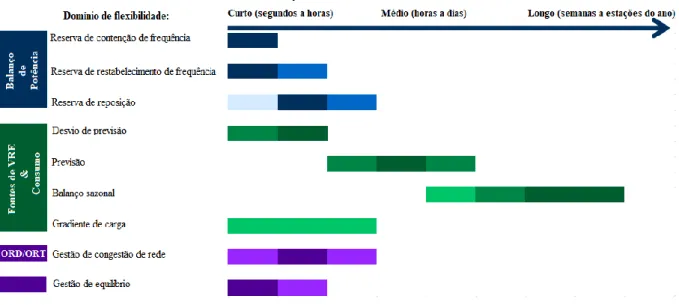 Figura 3.5 – Domínio e necessidade de flexibilidade por intervalo de tempo. (adaptada de: [20])  