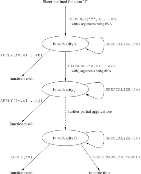 Figure 7: The relation between functions CLOSURE and APPLY for closure creation and closure evaluation (section 4.1), function SPECIALIZE for closure specialization (section 6), and function BENCHMARK, for 0-arity closure benchmarking (section 9).