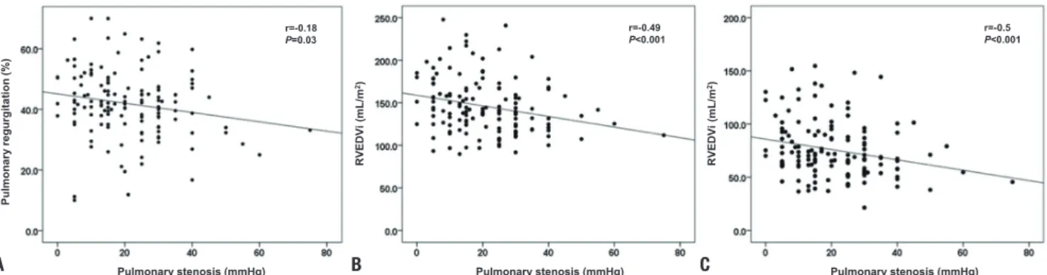 Fig. 4. The impact of pressure load on right ventricular (RV) volume and function. Correlations between the peak pressure gradient of pulmonary  stenosis and (A) pulmonary regurgitation fraction (%), (B) RV end-diastolic volume indexes (RVEDVi), (C) RV end