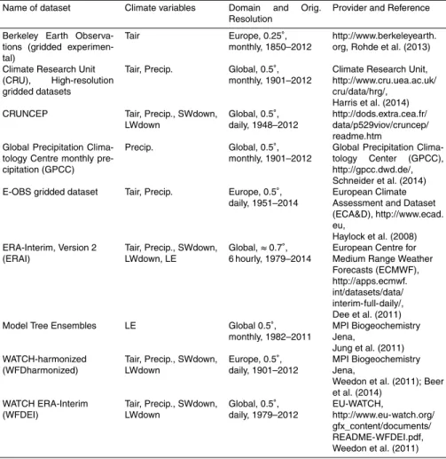Table 1. Datasets used for bias correction and evaluation.
