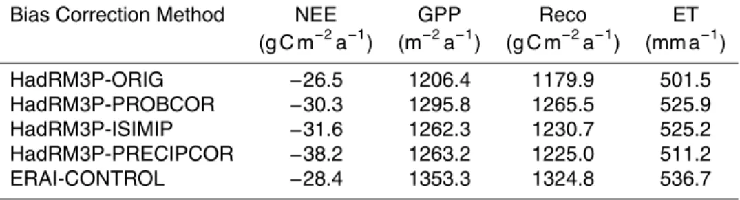 Table 2. Annual mean ecosystem–atmosphere water and carbon fluxes simulated by LPJml.