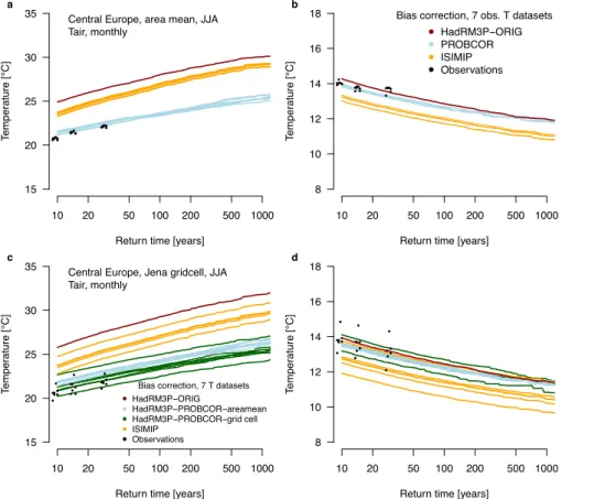 Figure 4. Return times of hot (a, c) and cold (b, d) temperature extremes in summer (JJA) in the original regional model simulations (“ORIG”), in the resampled ensemble (“PROBCOR”) and the mean-adjusted ensemble (“ISIMIP”)