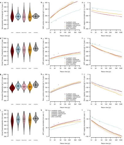 Figure 6. LPJmL simulated distributions of ecosystem–atmosphere carbon and water fluxes for Central European natural vegetation for each bias correction scheme
