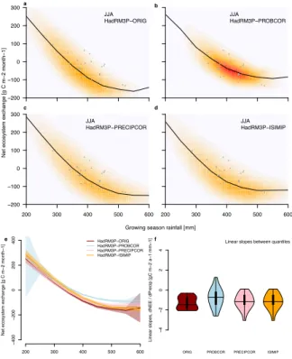 Figure 7. (a–d) Kernel density plots of the sensitivity of simulated annual NEE to grow- grow-ing season rainfall in LPJmL under four di ff erent bias correction schemes