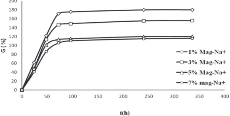 Fig. 4.   Swelling kinetic curve of hydrogel composite PVA (10%)/Mag-Na 