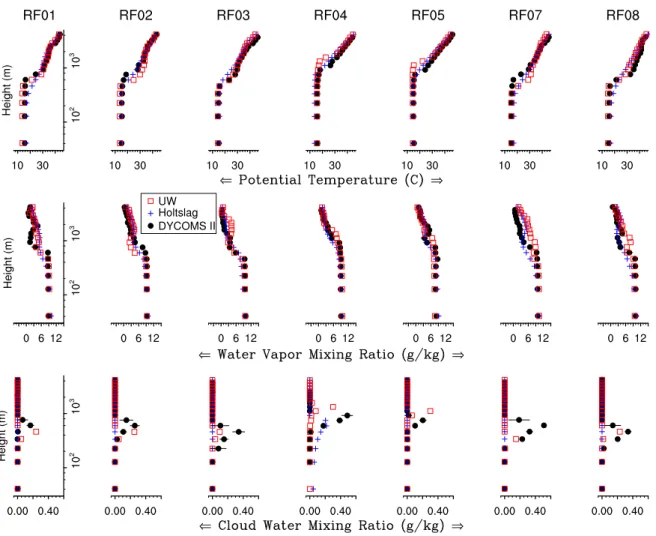 Fig. 7. Profiles of potential temperature (top row), specific humidity (middle row), and liquid water mixing ratio (bottom row) from 7 of the 10 research flights of the second Dynamics and Chemistry of Stratocumulus Experiment (DYCOMS II; plotted in black)