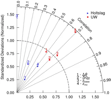 Fig. 9. A Taylor diagram comparing the representation of day-to- day-to-day variations in boundary layer properties in the UW and  Holt-slag model runs (red-filled circles and blue triangles, respectively) against DYCOMS II, POST, and VOCALS in situ data
