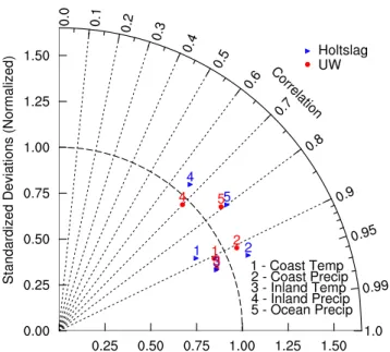 Fig. 5. A Taylor diagram showing the performance of RegCM vs.