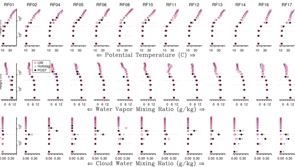 Fig. 6. Profiles of potential temperature (top row), specific humidity (middle row), and liquid water mixing ratio (bottom row) from the 13 of the 17 research flights of the Physics Stratocumulus Top experiment (POST; plotted in black), plotted with compar