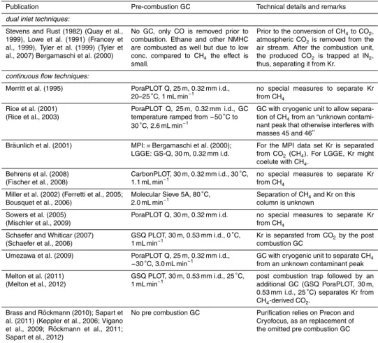 Table 1. Collection of publications dealing with δ 13 C-CH 4 measurements in view of possible Kr interferences