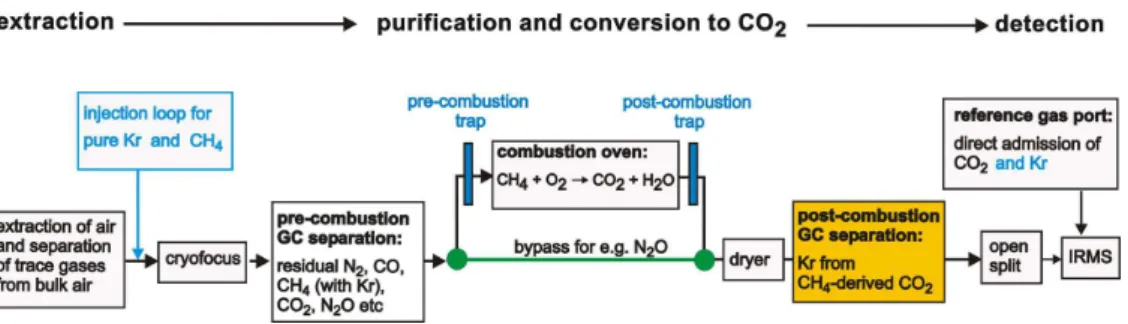 Fig. 1. Simplified flow scheme used for δ 13 C analysis of CH 4 on air samples applying the continuous flow-IRMS technique