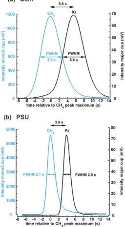 Fig. 3. Chromatogram of an atmospheric air sample showing the separation of CH 4 from Kr for the Bern-system (a) and the PSU system (b)