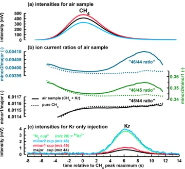 Fig. 4. Comparison of a CH 4 peak of an air sample with the signals gained from an injection of pure Kr measured with the Bern system at CO 2 tuning conditions (a) Beam intensities in mV for the CH 4 sample peak (369 ppb CH 4 with natural abundance of Kr) 