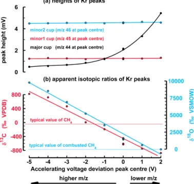 Fig. 5. Influence of slight changes in the accelerating voltage on the peak heights and apparent isotopic signatures of Kr peaks