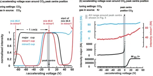 Fig. 6. Accelerating voltage (AV) scans around the peak centre position of CO 2 measured with the Bern system
