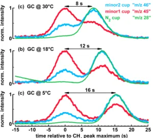 Fig. 8. Chromatograms showing the separation between CH 4 (left peak) and Kr (right peak) on a PoraPLOT column for 30 ◦ C, 18 ◦ C and 5 ◦ C measured with the Bern system