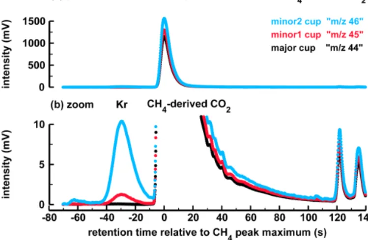 Fig. 9. Chromatogram showing the separation of Kr from CO 2 achieved with the improved IMAU system, which includes a GC column after the combustion oven