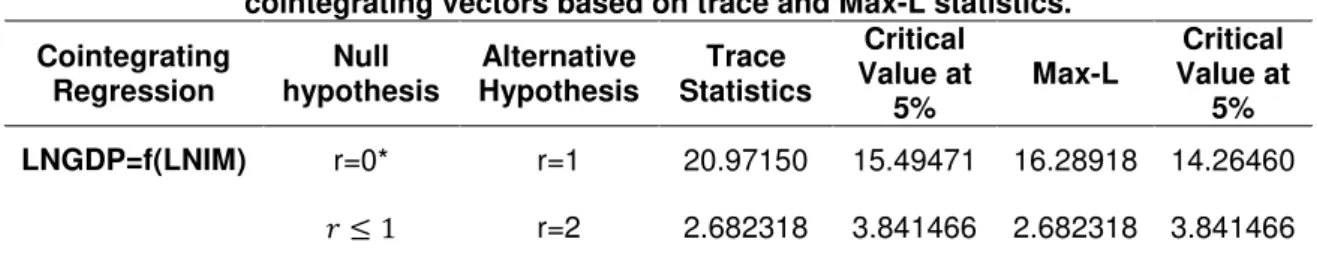Table 2. Johansen maximum likelihood (ML) procedure: Test to determine the number of  cointegrating vectors based on trace and Max-L statistics