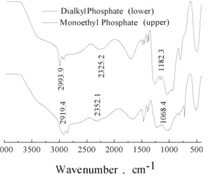 Fig.  4.  IR  spectra  of  monoethyl  phosphate  and  C14  dialkyl   phos-phate.