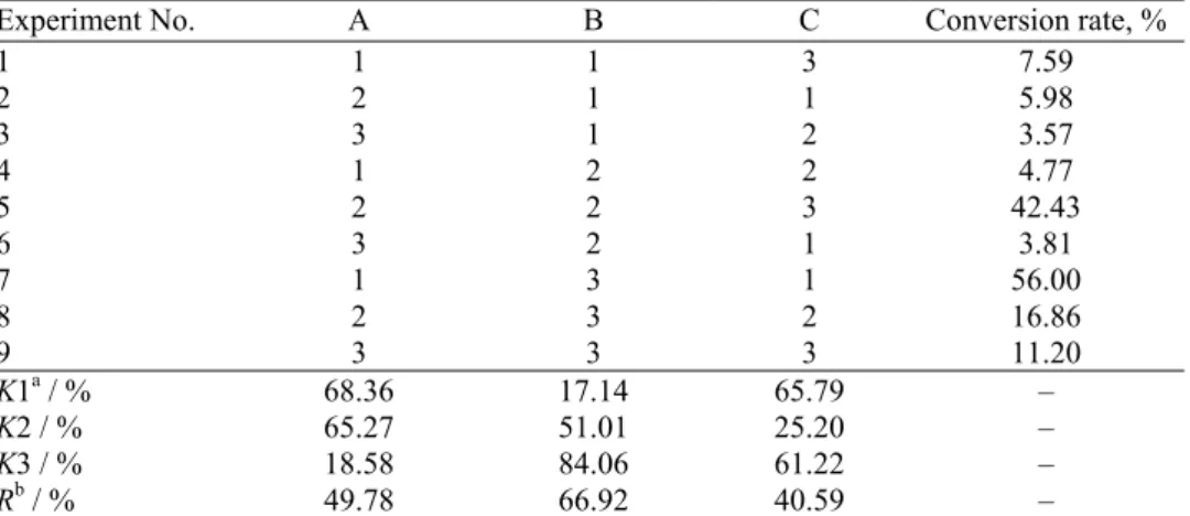 TABLE I. Orthogonal experimental factors for the preparation of monoethylphosphate 