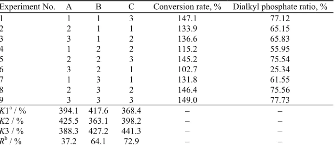 TABLE  IV.  The  conversion  rate  and  dialkyl  phosphate  ratio  obtained  in  the  orthogonal  experiment