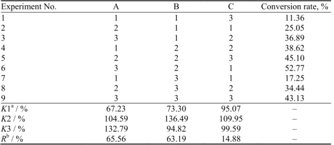 TABLE VIII. The results of the orthogonal experiment 
