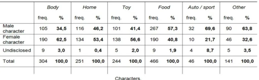 Table 7 - Shows that female characters outnumber male characters in body, toy and home ads