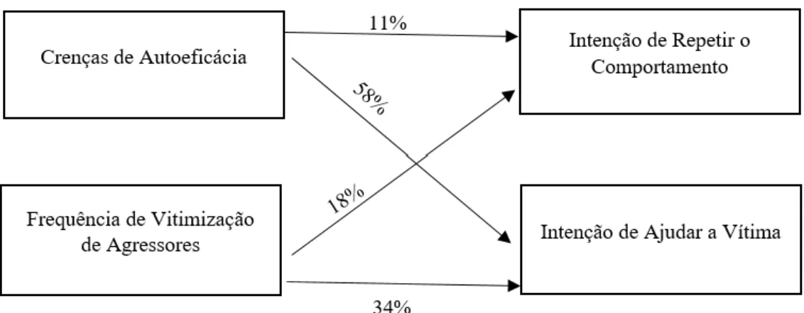 Figura 2 Valores resultantes da análise de regressão múltipla entre as variáveis dependentes e  independentes 