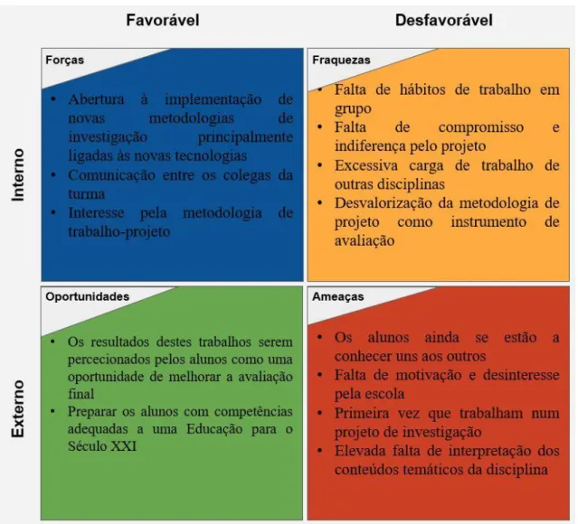 Figura 5 - 1ª Análise SWOT efetuada à turma 10ºC a 20 de janeiro de 2020 