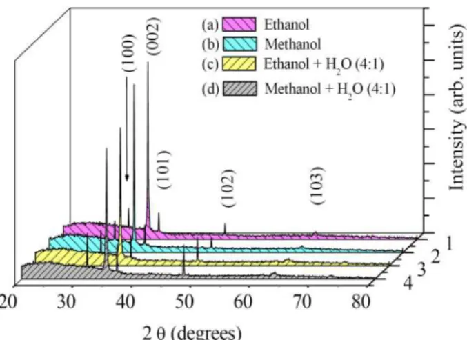 Fig. 1 shows a low angle XRD of CSP deposited ZnO  films  with  precursor  dissolved  in  different  solvents  in  the range of 20-80 with slow scanning speed (2/min)  and  step  width  of  0.02)