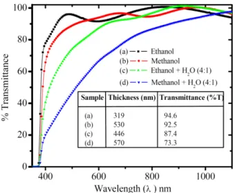 Fig. 2  –  Spectral  dependence  of  transmittance  for  ZnO  films  synthesized using different precursor solvents