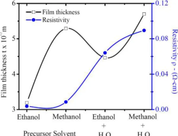 Fig. 4 – Plot  shows  variation  of  film  thickness  (t),  resistivity  () of ZnO films synthesized using different precursor solvents 