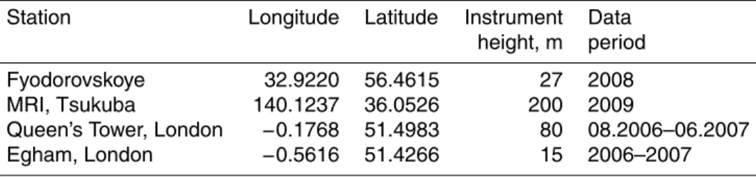 Table 2. General information on the stations.