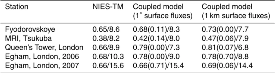 Table 3. Information on correlation coe ffi cients (statistical significance between correlation coe ffi cients (for 1 ◦ : comparison between NIES-TM and 1 ◦ ; for 1 km: comparison between 1 ◦ and 1 km) and two-tailed p-value between current and previous (