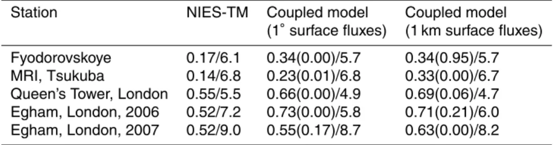Table 4. Information on correlation coe ffi cients (statistical significance between correlation coe ffi cients (for 1 ◦ : comparison between NIES-TM and 1 ◦ ; for 1 km: comparison between 1 ◦ and 1 km) and two-tailed p-value between current and previous (