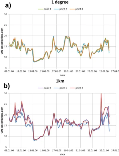 Fig. 1. Results for three imaginary observation sites located east of Moscow. (a) 1 ◦ resolution;