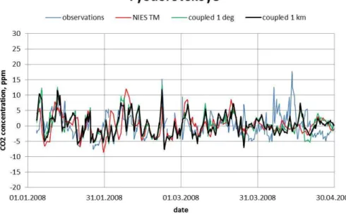 Fig. 3. Deseasonalized results for Fyodorovskoye tower (representative 4-month time series).