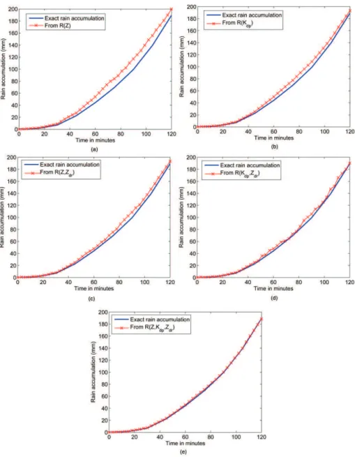 Fig. 5. Rain accumulation. (a) R(Z), (b) R(K dp ), (c) R(Z,Z dr ), (d) R(K dp ,Z dr ), (e) R(Z,K dp ,Z dr )