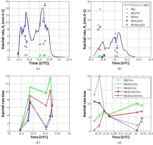 Fig. 6. Rain rates for light to moderate rainfalls over (a) BAO and (b) PLT on 17 June 2004 and, respectively, their corresponding rainfall rate bias (c) for BAO and (d) for PLT.
