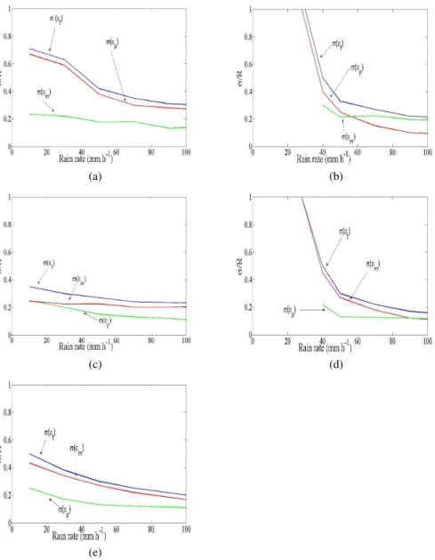 Fig. 8. Standard deviations, considered from Bringi and Chandrasekar (2001) (a) R(Z), (b) R(K dp ), (c) R(Z,Z dr ), (d) R(K dp ,Z dr ), and for the proposed algorithm (e) R(Z,K dp ,Z dr ).