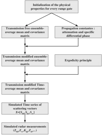 Fig. 2. The block diagram for the principle of the proposed data generator.