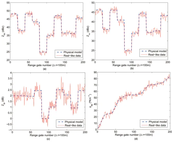 Fig. 3. Example of the generated data (a) horizontal reflectivity (b) vertical reflectivity (c) the differential reflectivity (d) differential phase shift.